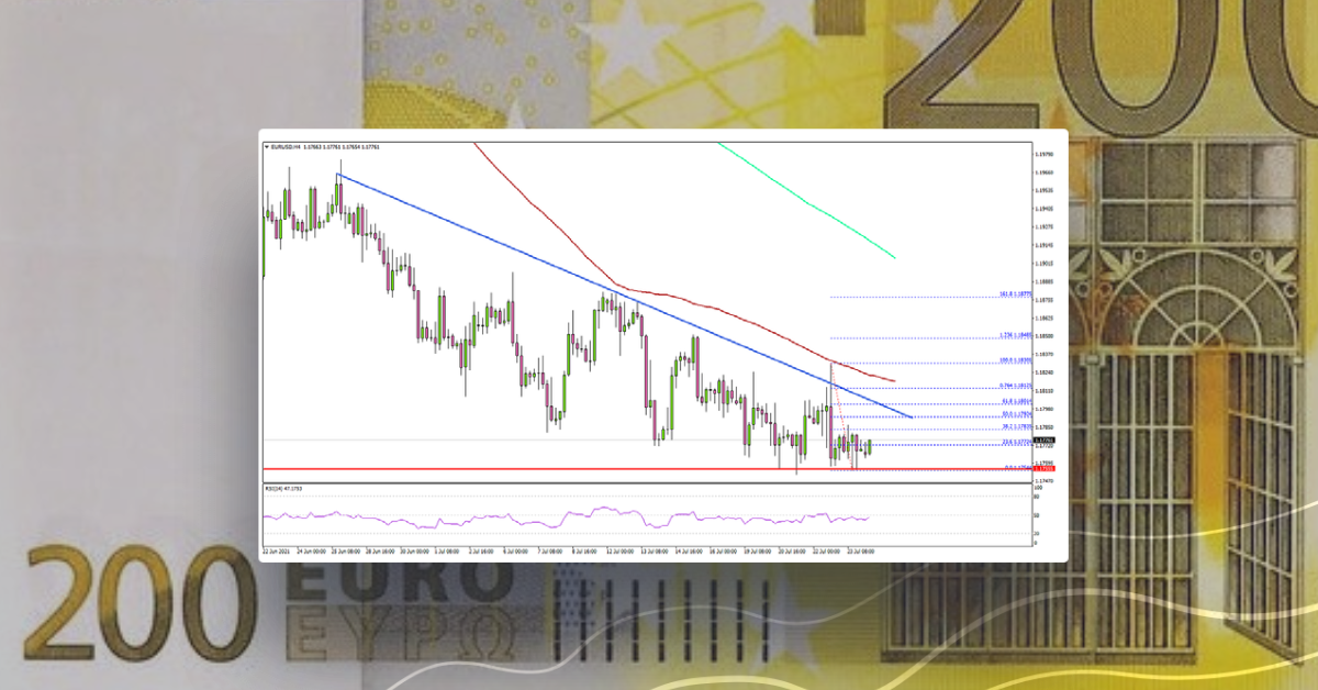 EUR/USD Could Decline Further Below 1.1750