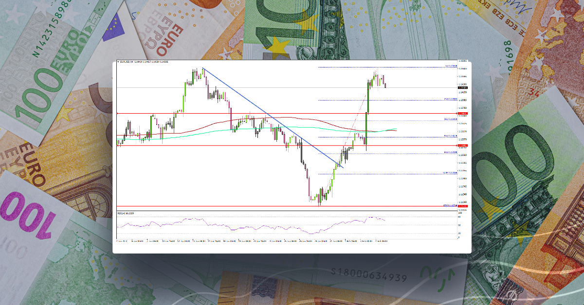 EUR/USD Reclaims 1.1400, Oil Price Extends Rally