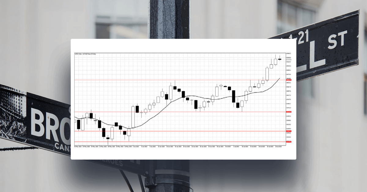 Dow Jones finally breaks resistance to surge higher