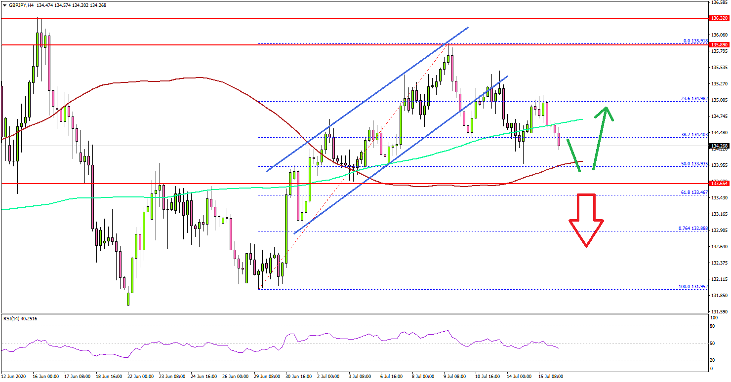 GBP/JPY Holding Key Support Ahead of UK’s Employment Report