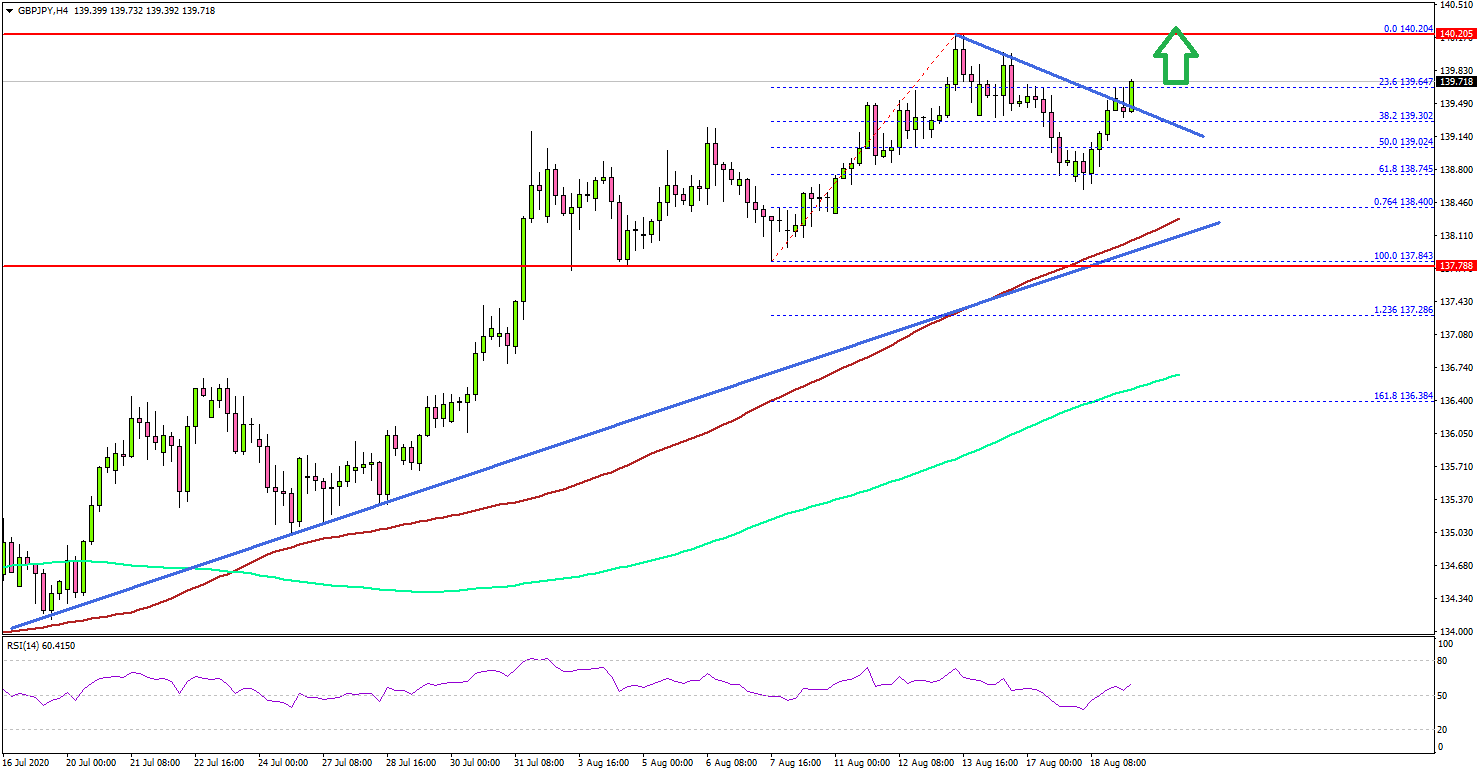 GBP/JPY Could Restart Uptrend If It Clears 140.00