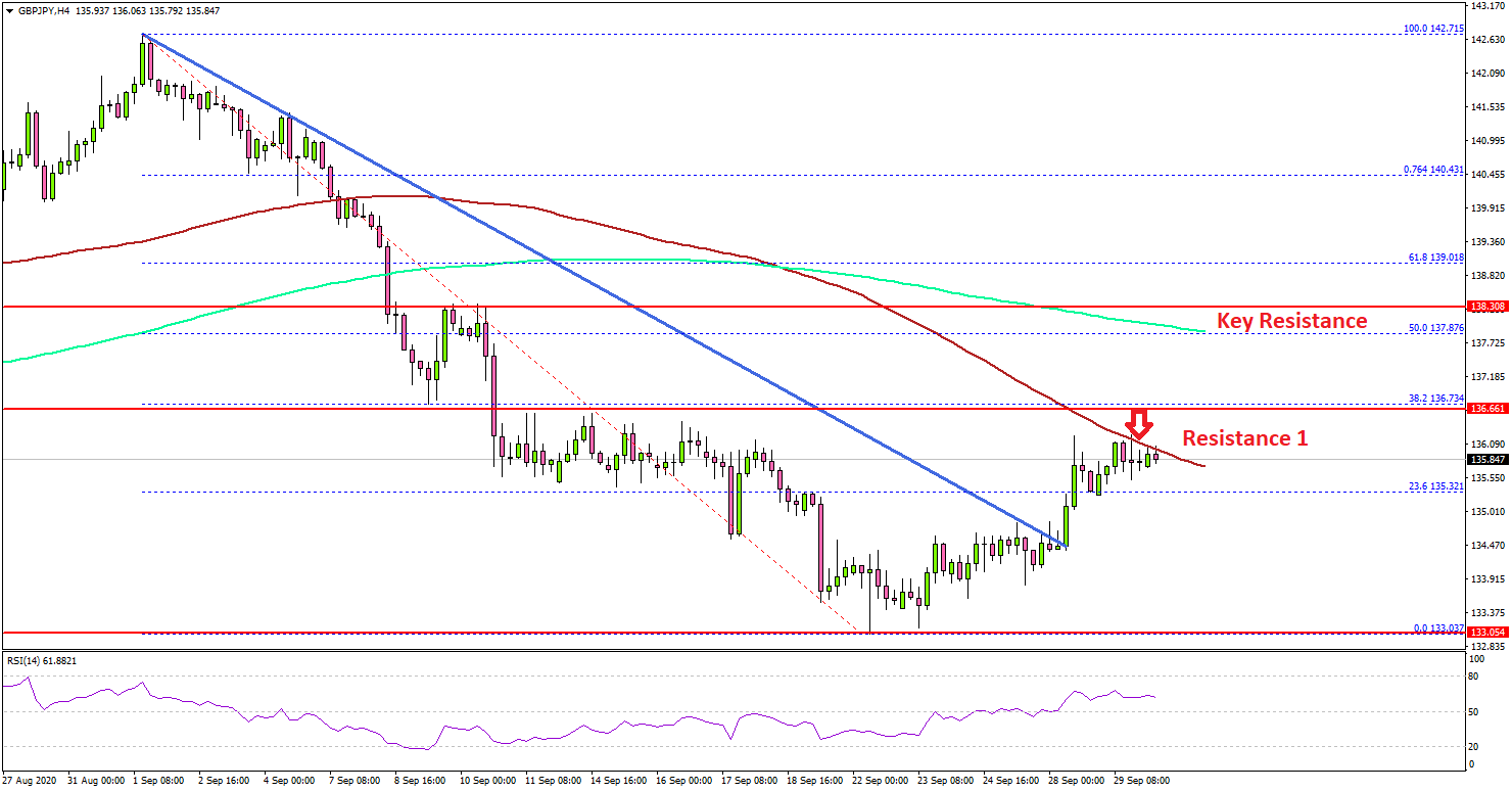 GBP/JPY Approaching Significant Resistance, UK GDP Next