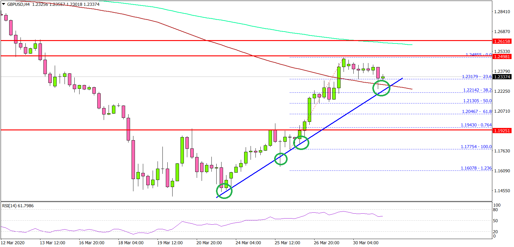 GBP/USD Recovery Could Gain Momentum Above 1.2600