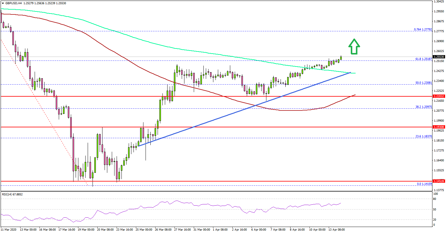 GBP/USD Signaling Upside Continuation Towards 1.2750