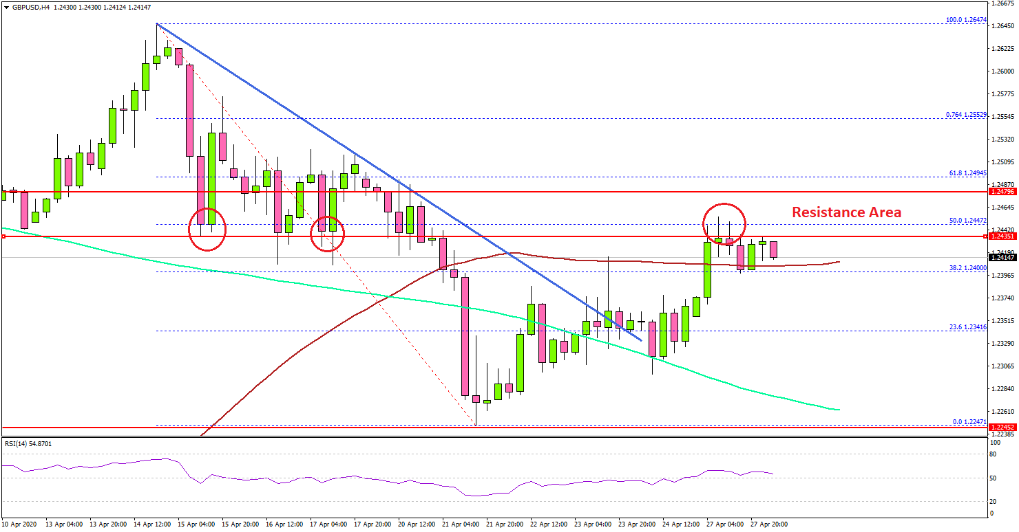 GBP/USD Approaching Key Hurdles, Can Buyers Make It?