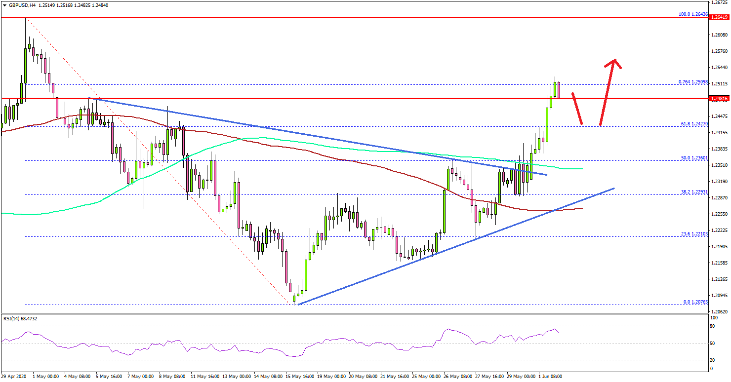 GBP/USD Could Revisit 1.2600 After The Recent Surge