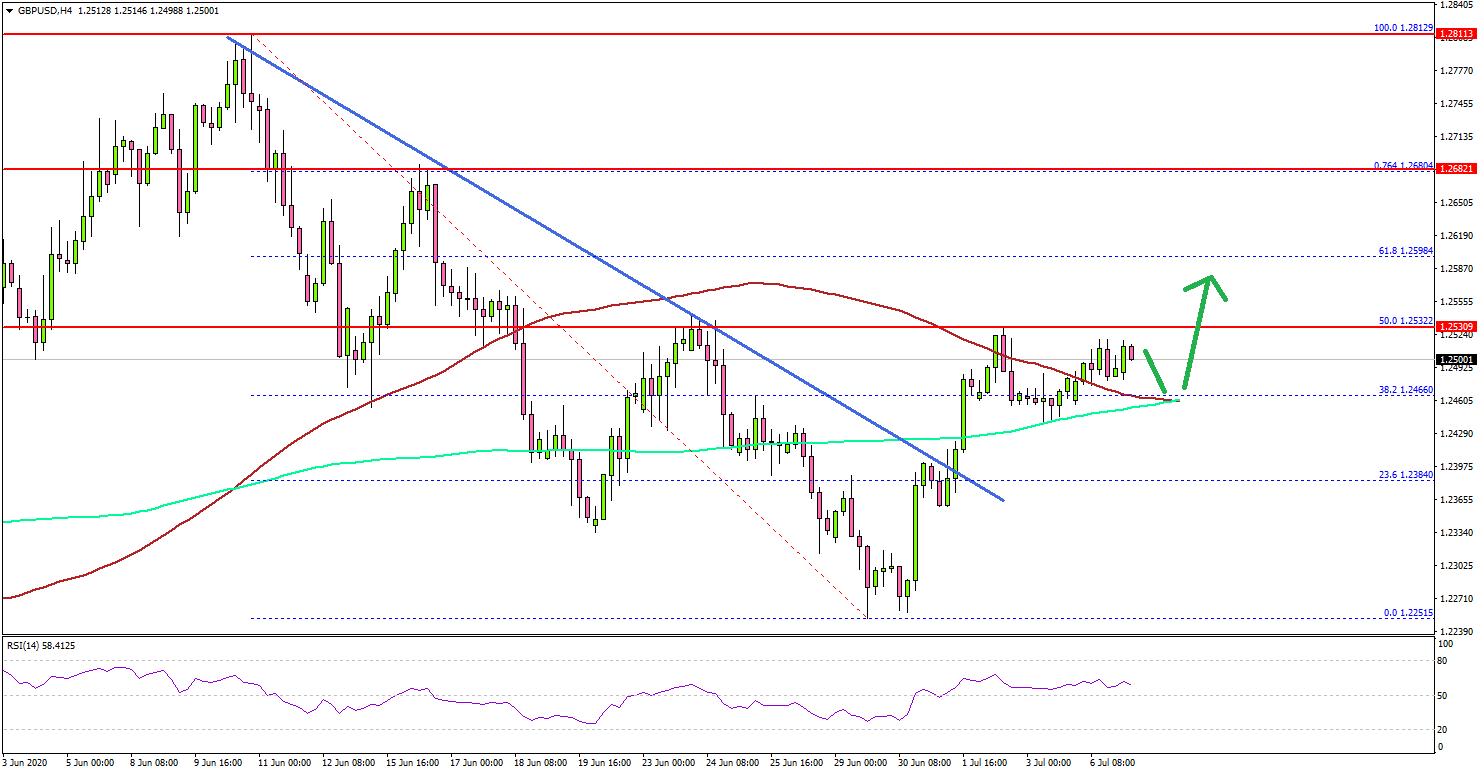GBP/USD Could Accelerate Gains Above 1.2550