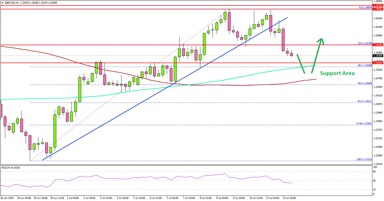 GBP/USD Starts Corrective Decrease Ahead of UK’s GDP Report