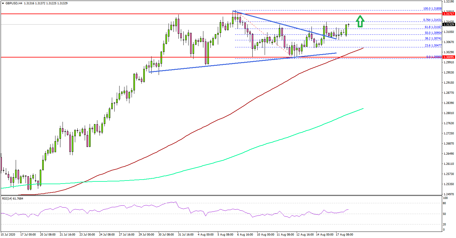 GBP/USD Could Rally Further If It Clears 1.3200