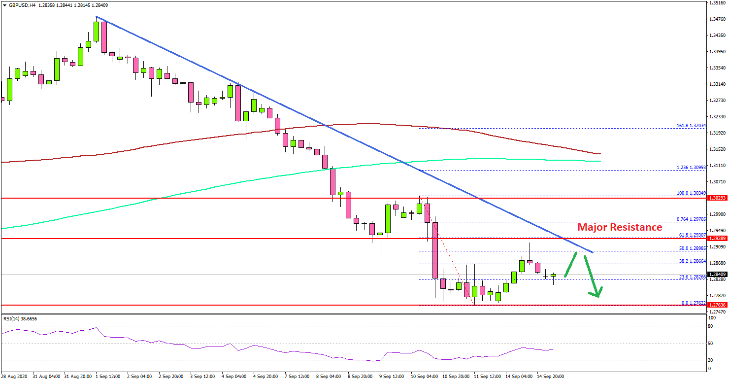 GBP/USD Recovery Could Face Sellers Near 1.3000