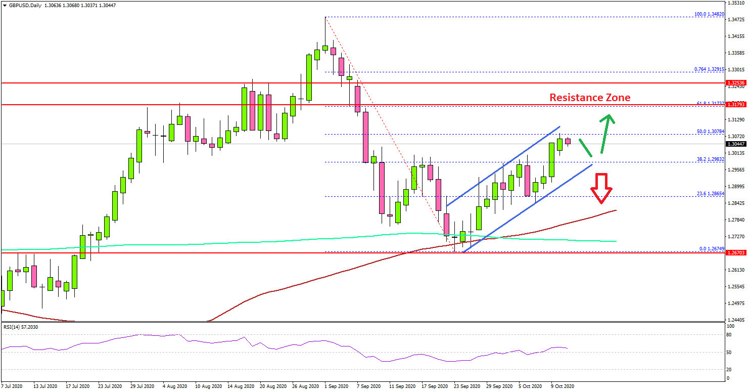 GBP/USD Showing Positive Signs, 1.3200 Presents Resistance