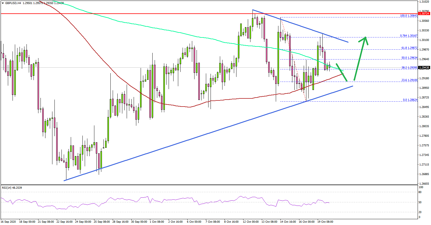 GBP/USD Reaches Crucial Juncture, 1.3050 Holds The Key