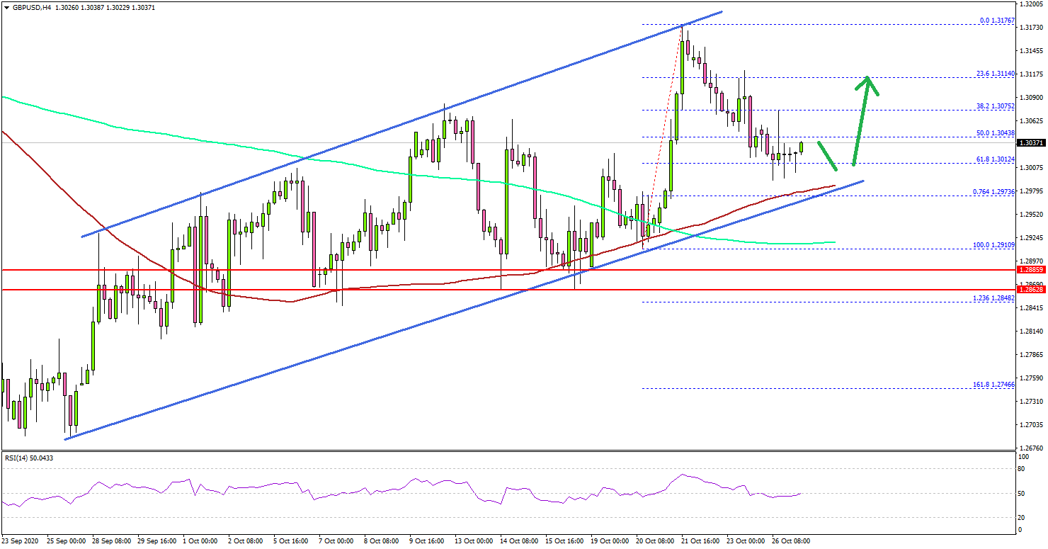 GBP/USD Approaching Crucial Supports, Oil Weakens