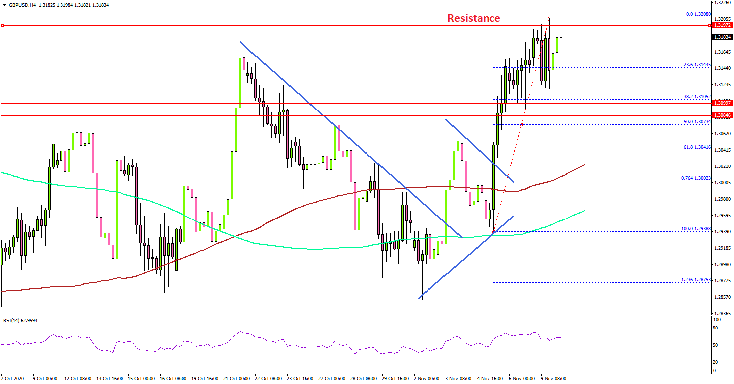 GBP/USD Facing Hurdles Near 1.3200, Gold Price Nosedives