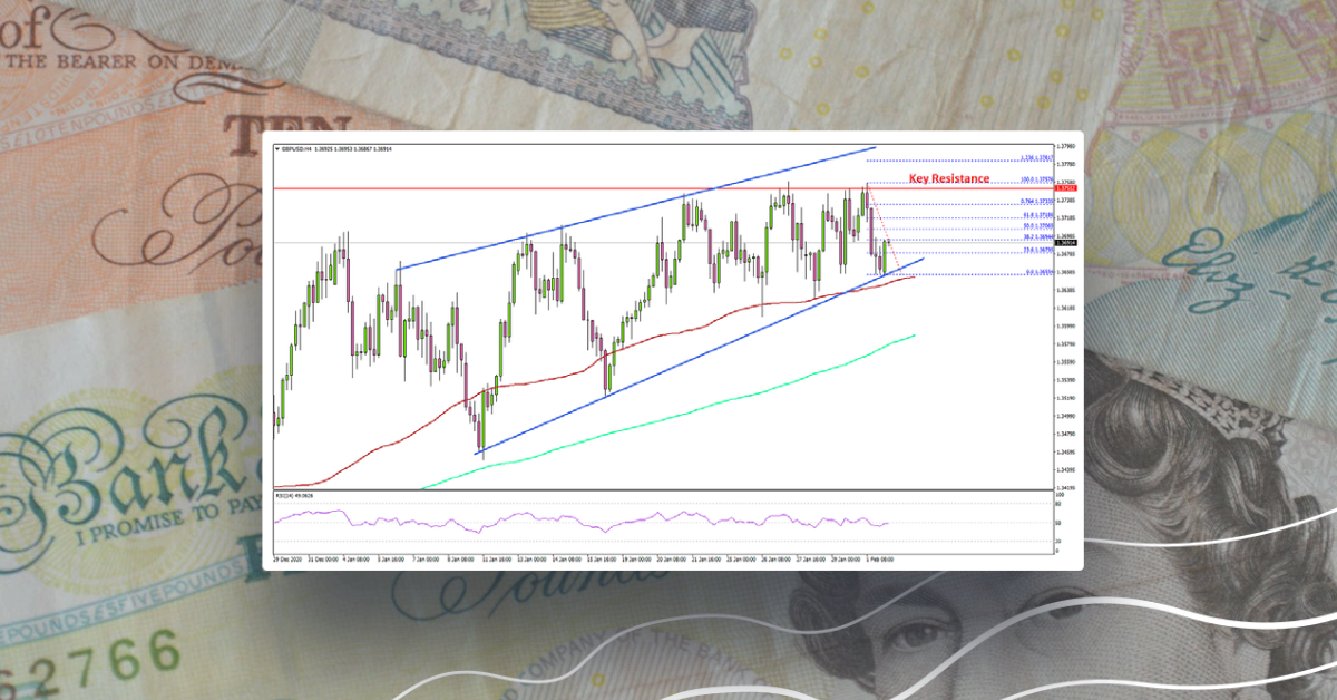 GBP/USD Struggle Continues Near 1.3750, GBP/JPY Surges