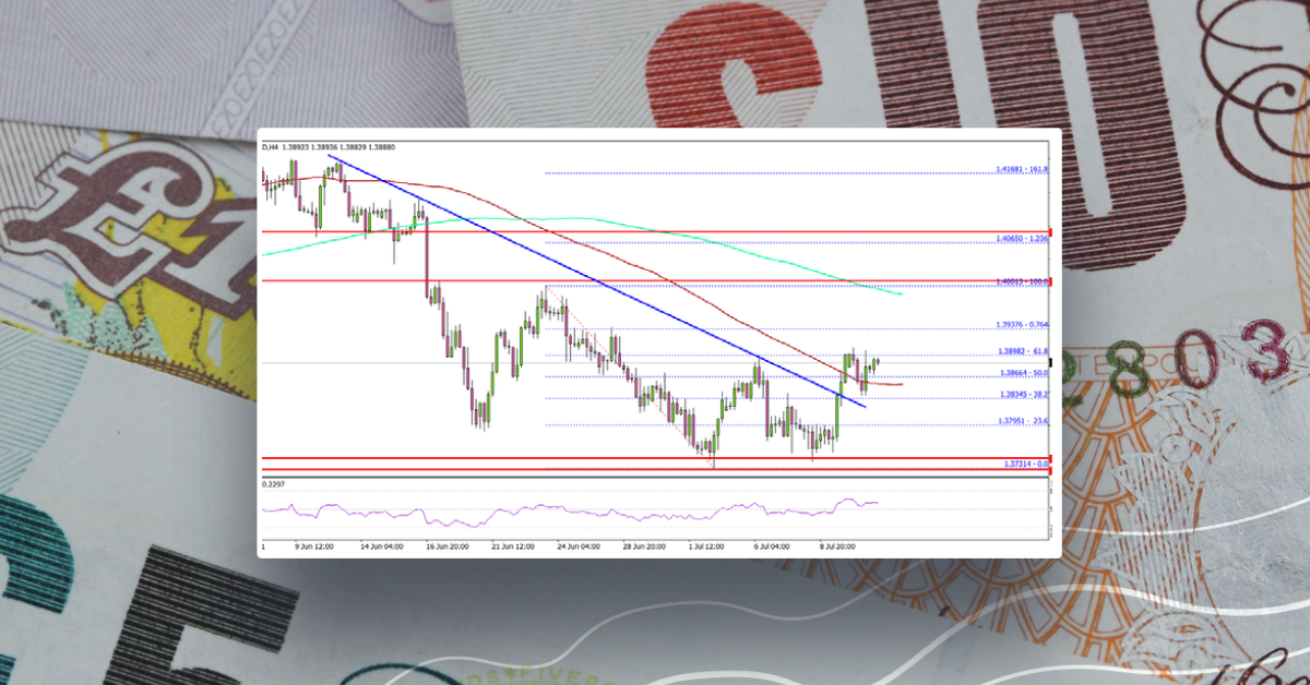 GBP/USD Struggles Near 1.3900, Recovery Could be Capped