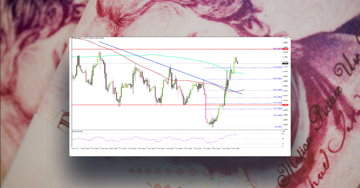 GBP/USD Aims Fresh Run To 1.2200, US CPI Next