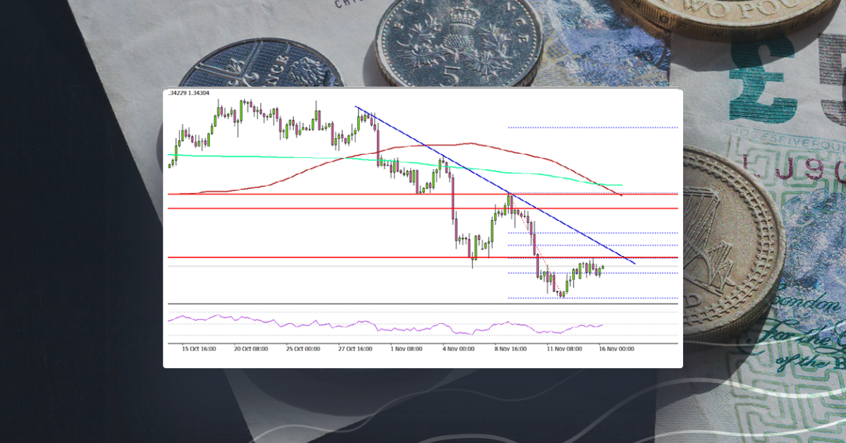 GBP/USD Could Recover If It Clears 1.3480
