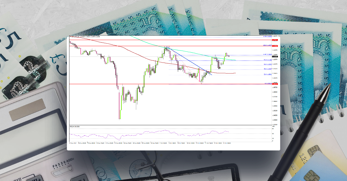 GBP/USD Bulls Aim Upside Break Above 1.1500
