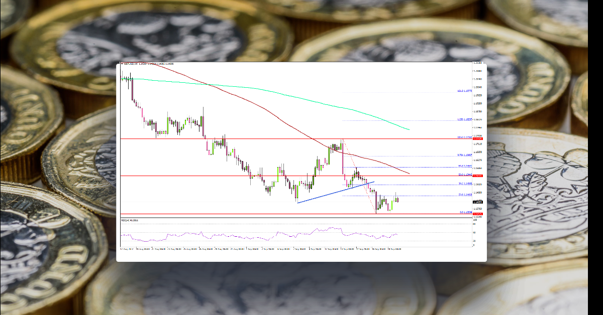GBP/USD Struggles At New 37-Year Low, Gold Dips