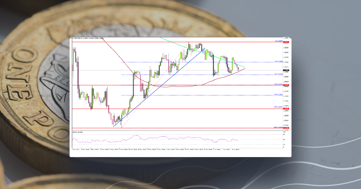 GBP/USD Signaling Bearish Continuation, USD/JPY Gains