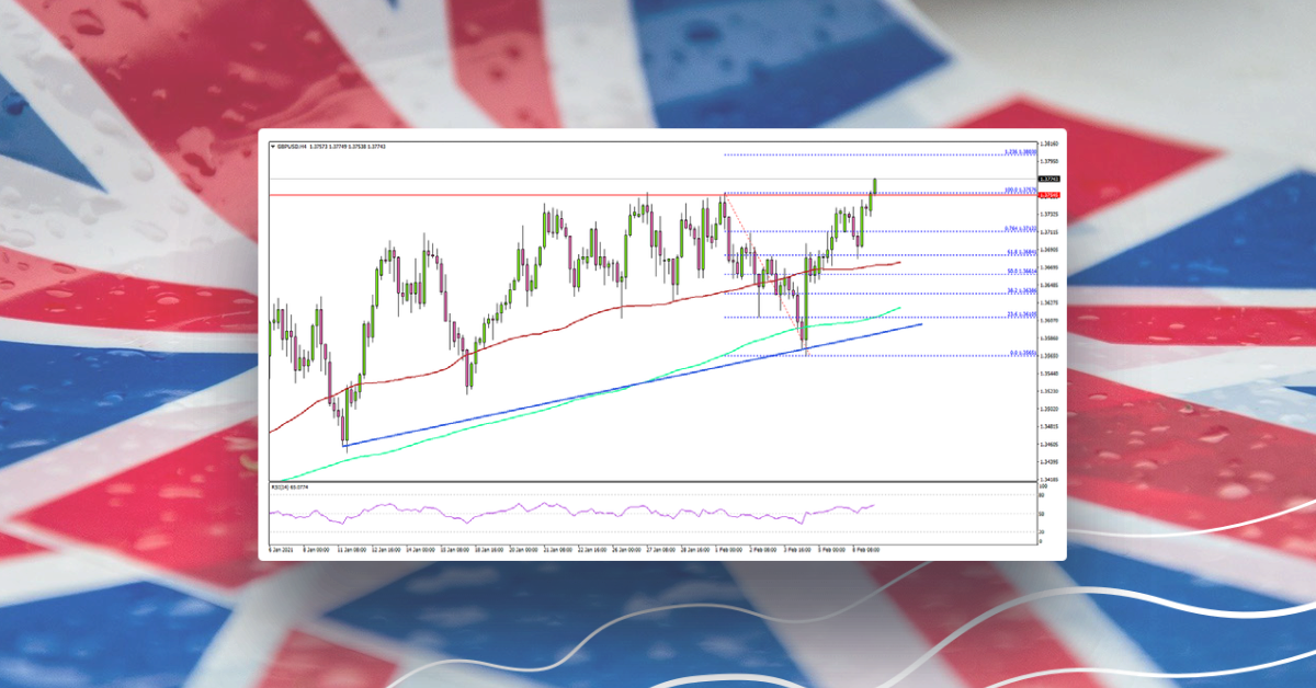 GBP/USD Climbs Above 1.3750, Gold Corrects Higher