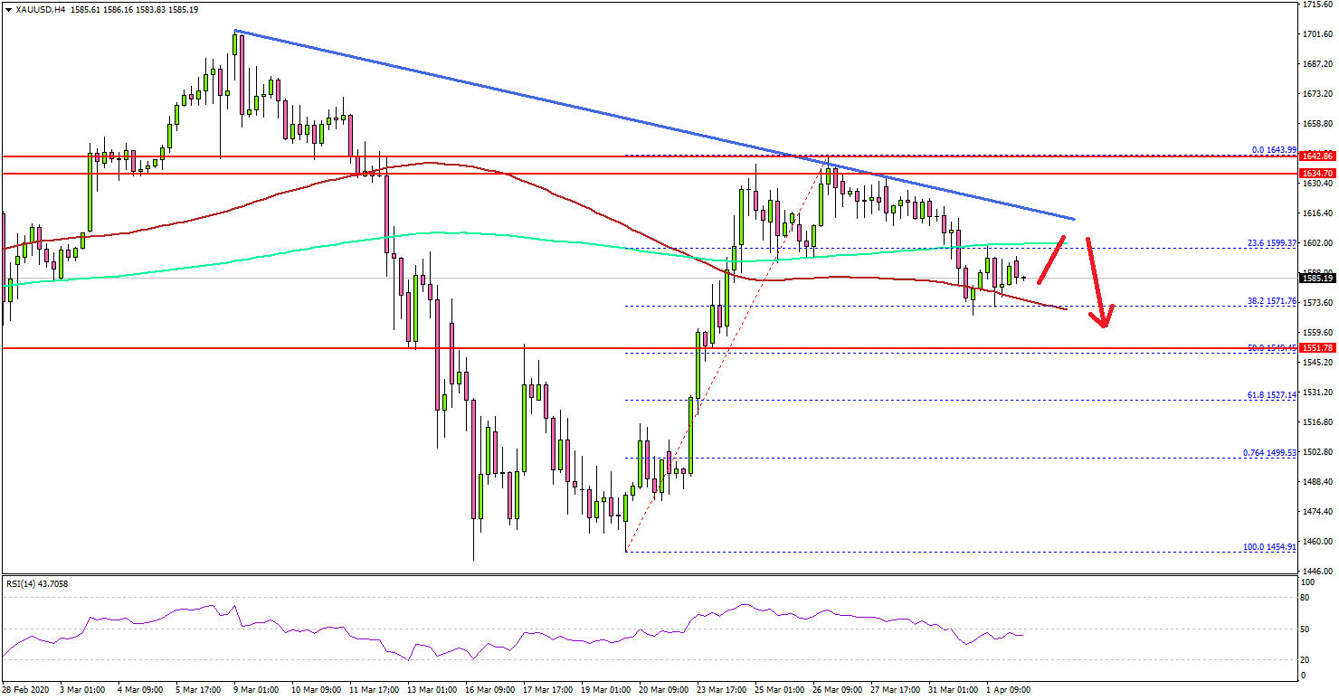 Gold Price Could Extend Decline Below $1,550