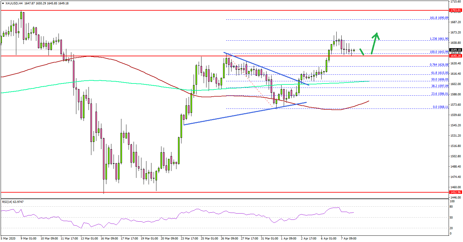 Gold Price Could Retest The Key $1,700 Resistance