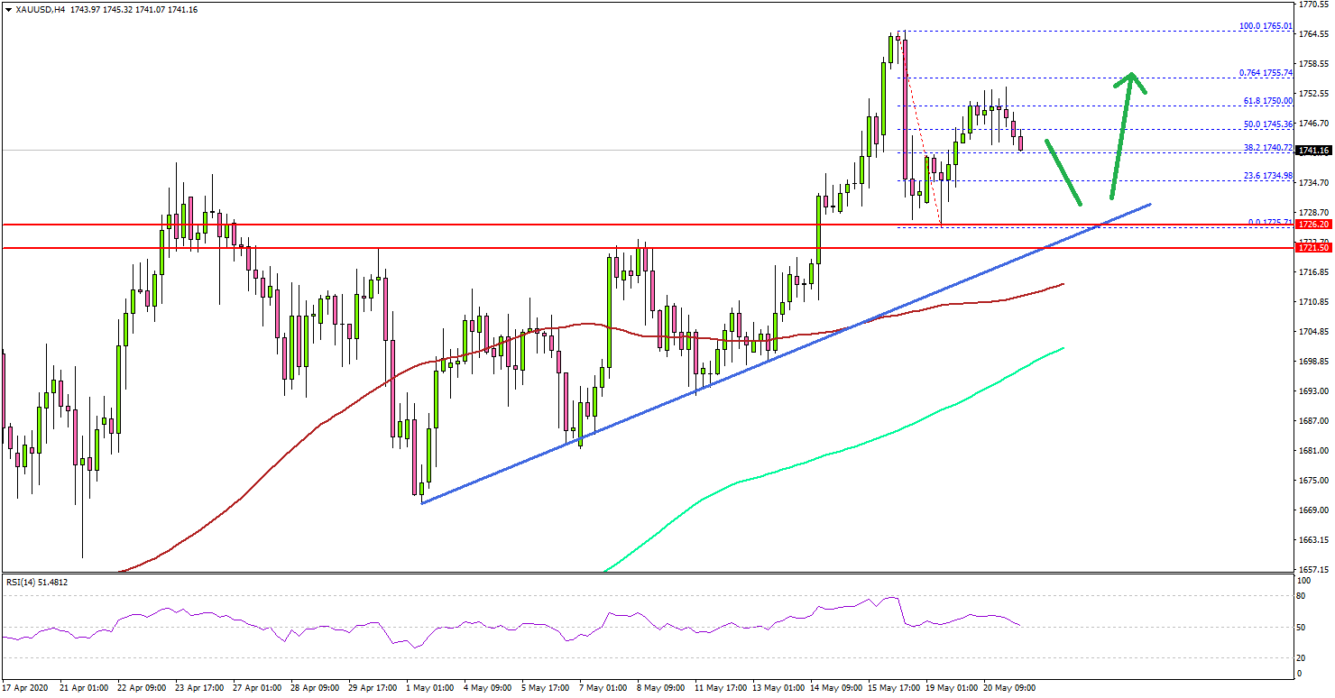 Gold Price Seems To Be In Strong Uptrend Above $1,725