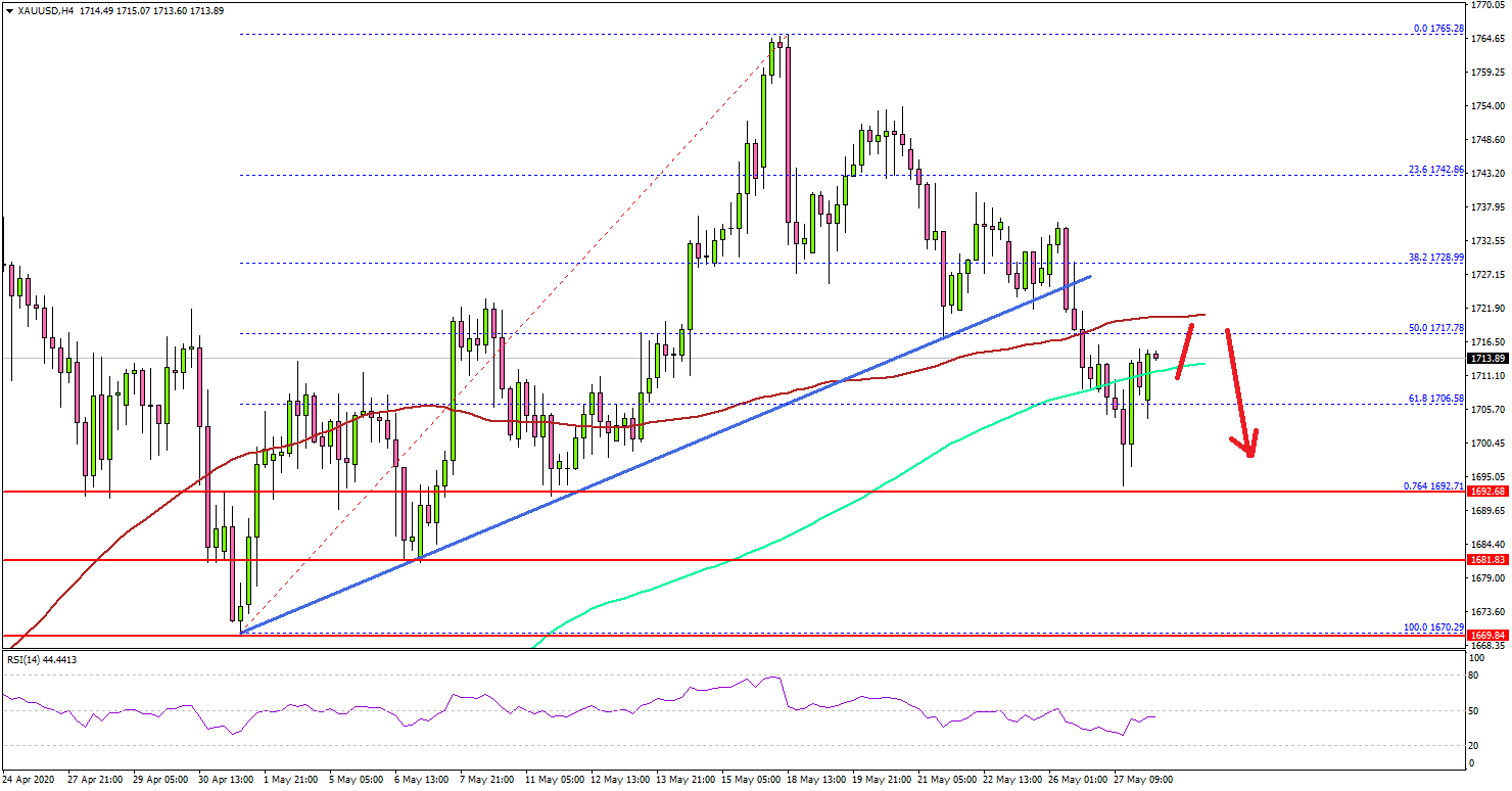 Gold Price Starts Corrective Decrease, $1,680 Holds Key