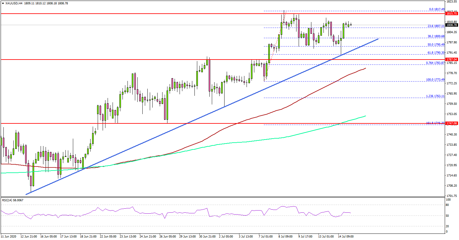 Gold Price Consolidating Gains Above Important Supports