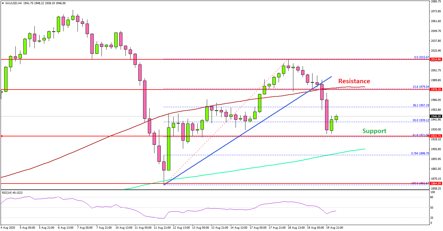 Gold Price Showing Signs of Fresh Decrease Below $1,950