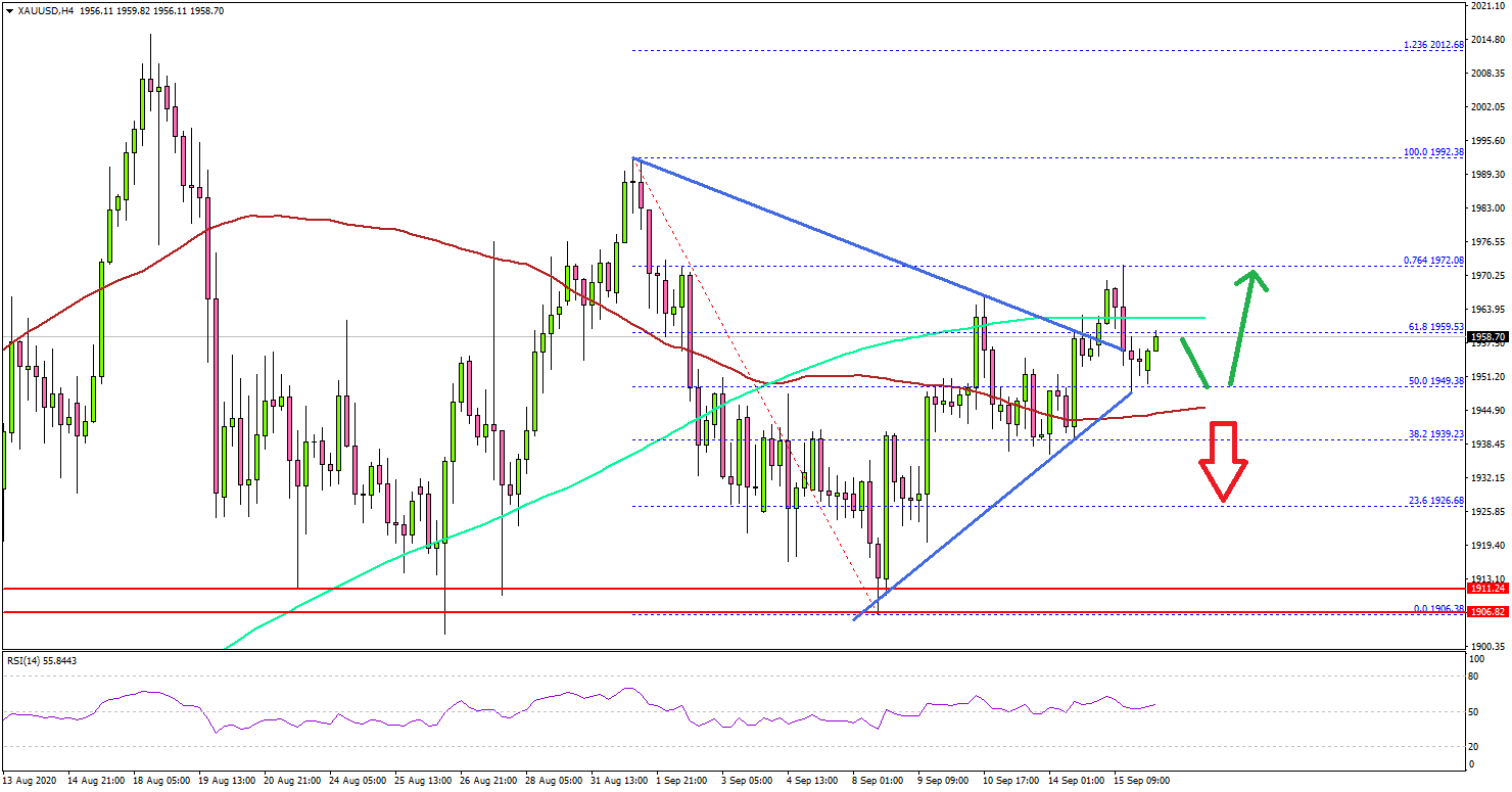 Gold Price Showing Recovery Signs Ahead of Fed Decision