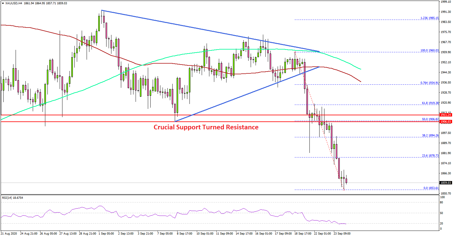 Gold Price Dives Below $1,900, Support Turned Resistance