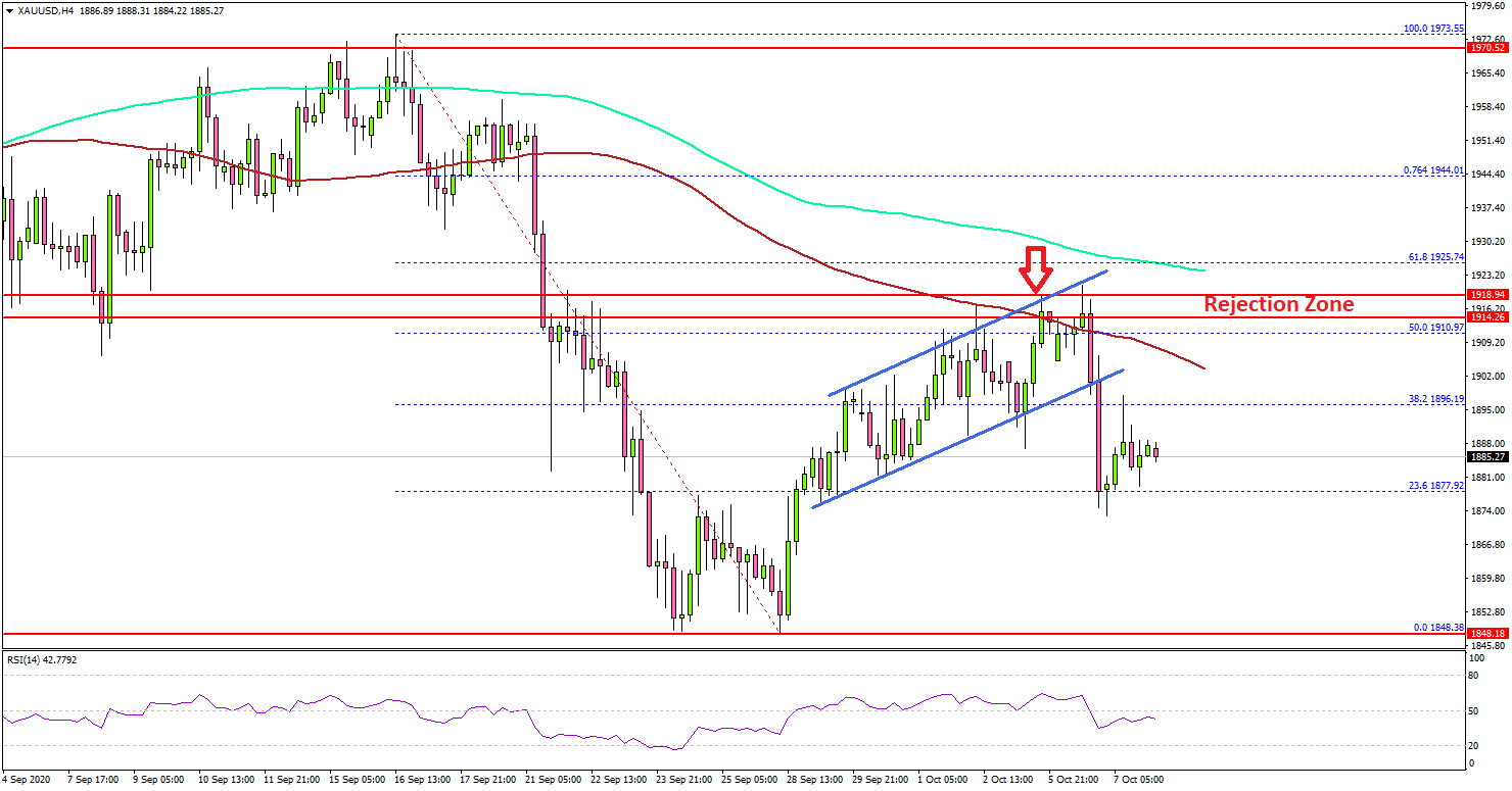 Gold Price Faces Rejection Near Key Resistance