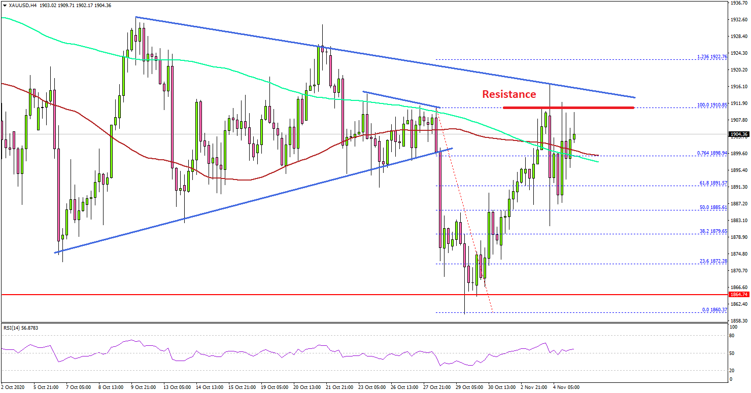 2020 US Election: Gold Price Approaching Next Crucial Break