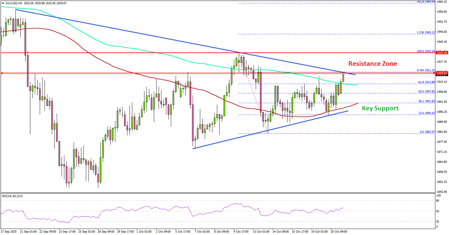 Gold Price Facing Uphill Task Near $1,920, EUR/USD Rallies