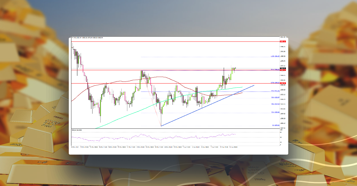 Gold Price Starts Fresh Increase above $1,950