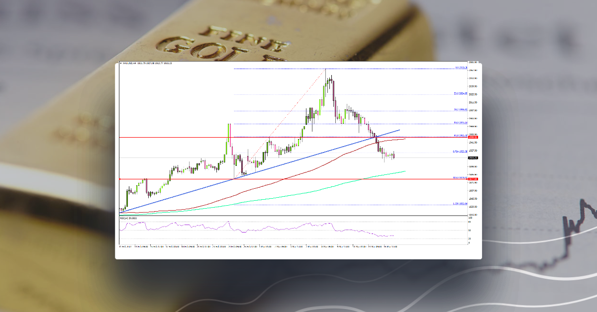 Gold Price Trim Gains, $1,880 Is The Key