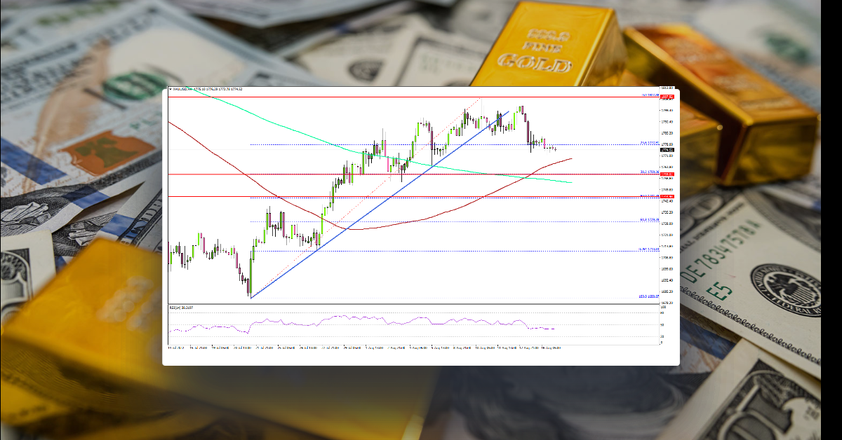 Gold Price Corrects Lower Ahead of FOMC Minutes