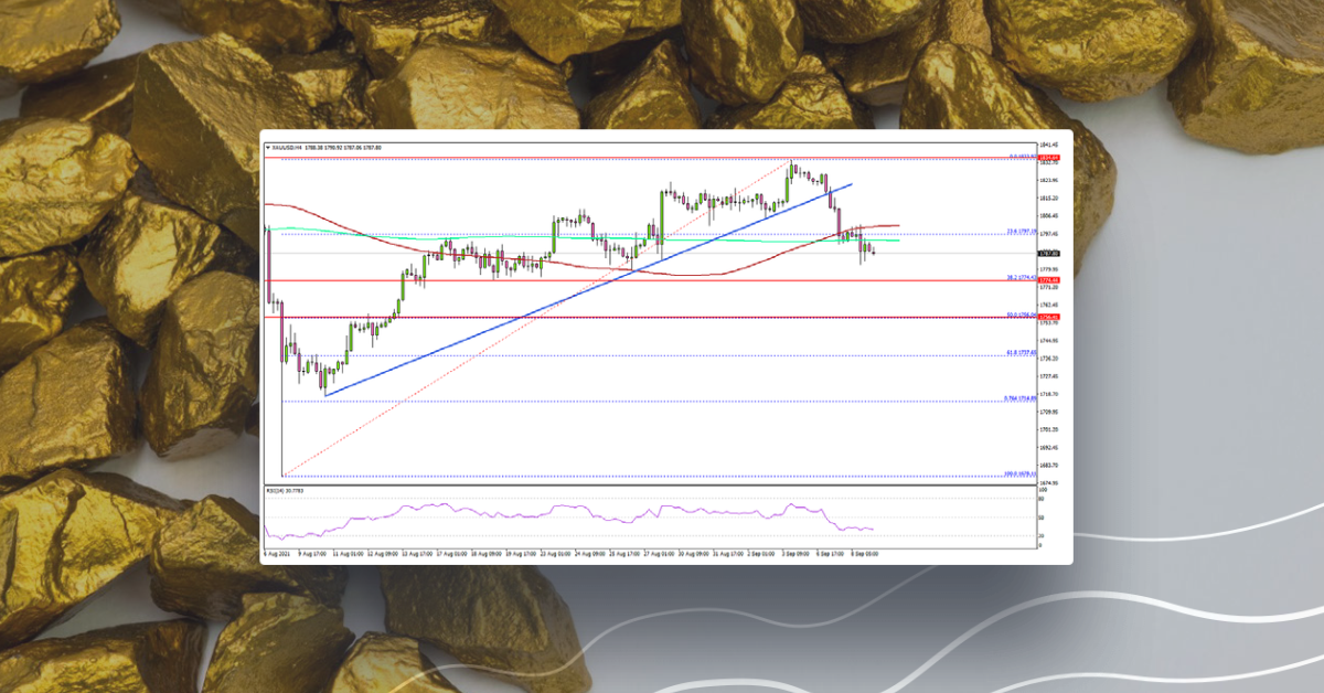 Gold Price Corrects Lower, Key Support Nearby