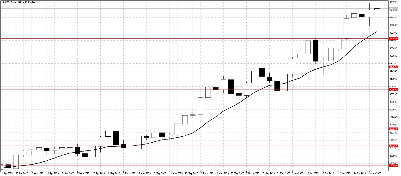 Nikkei daily chart June 19