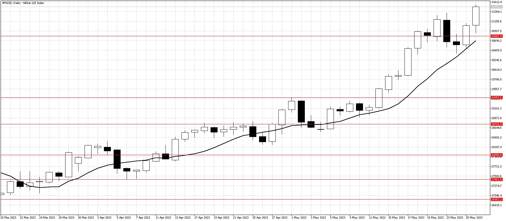 JPN225 Chart May29