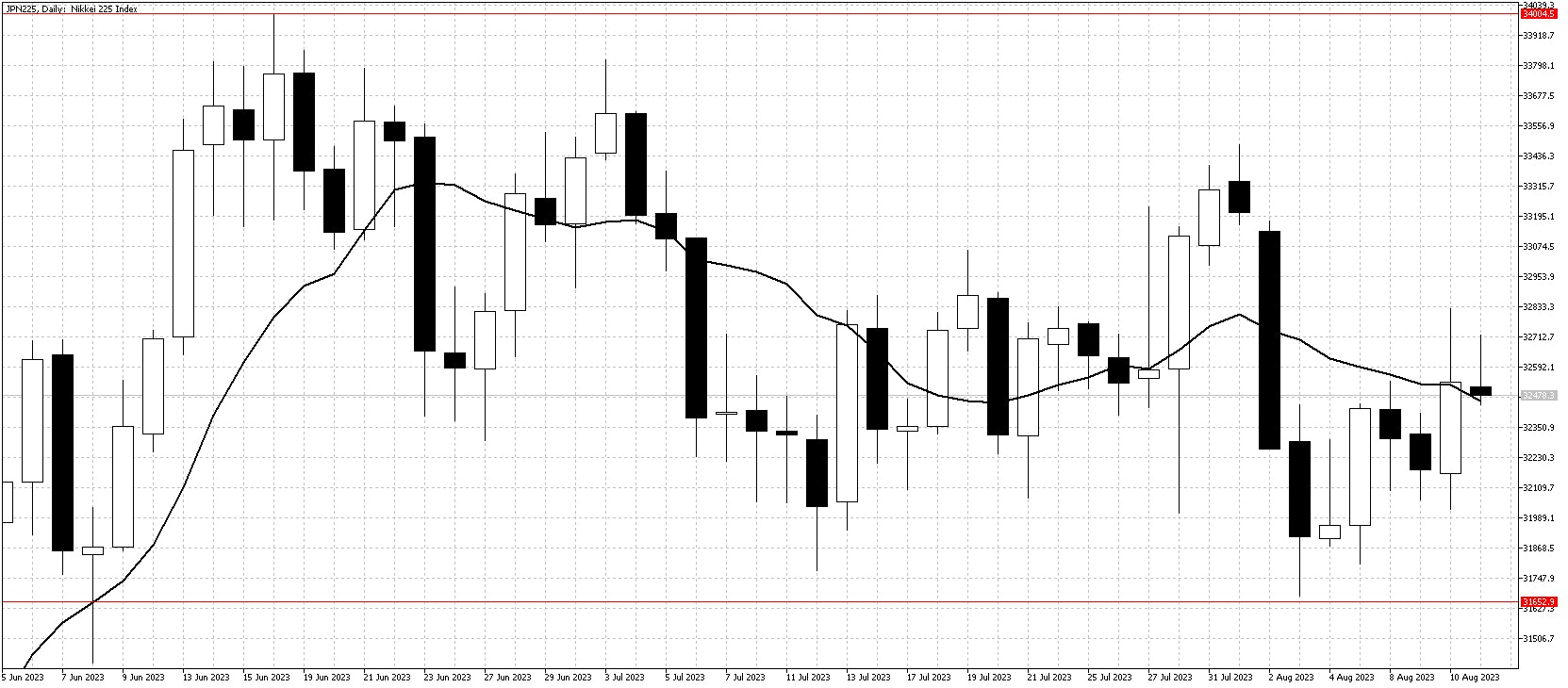 JPN225DailyAug13