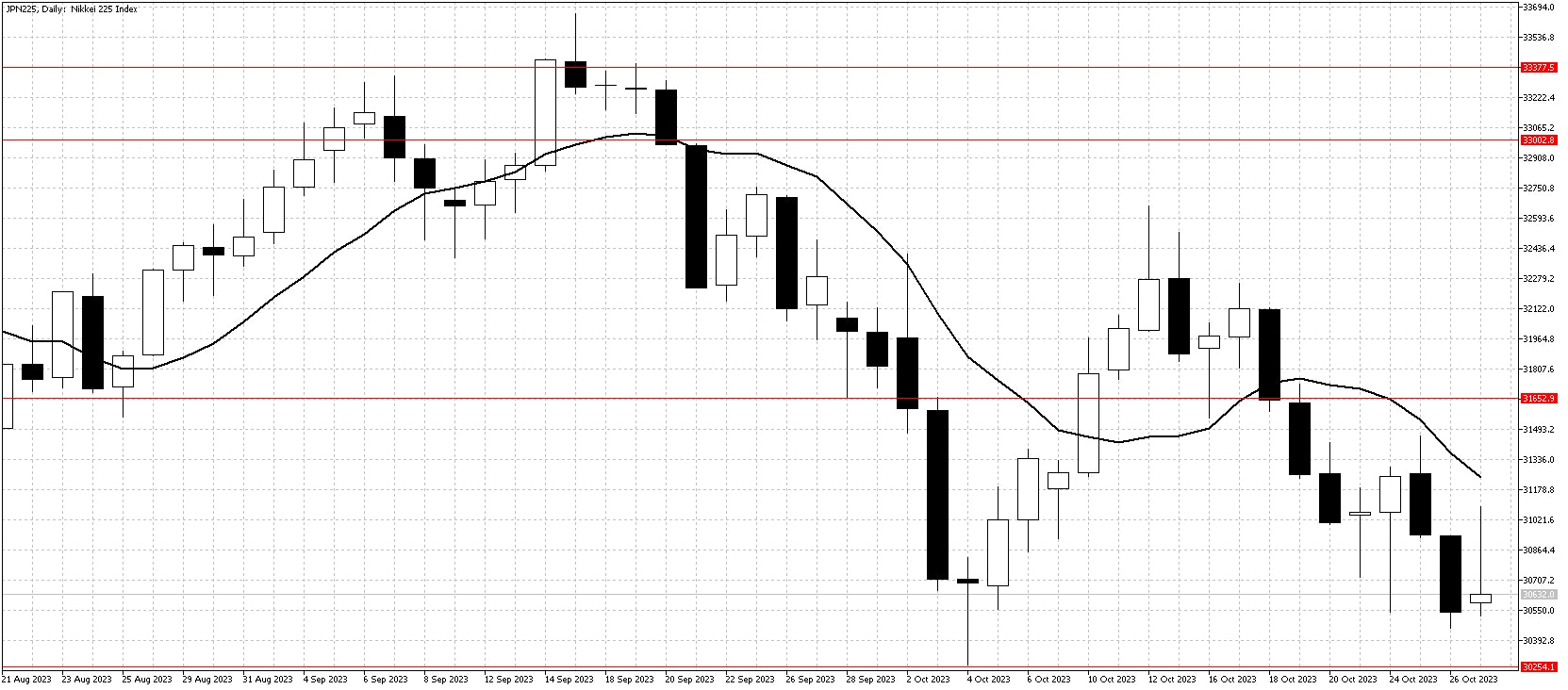 JPN225DailyChartOct29