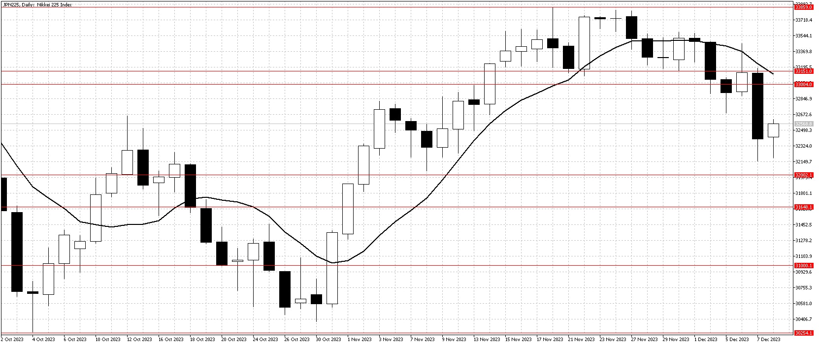 JPN225DailyDec10Chart