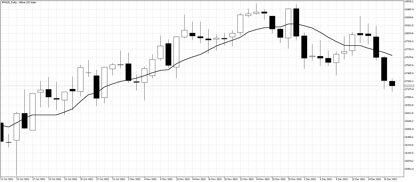 Nikkei chart Dec 19