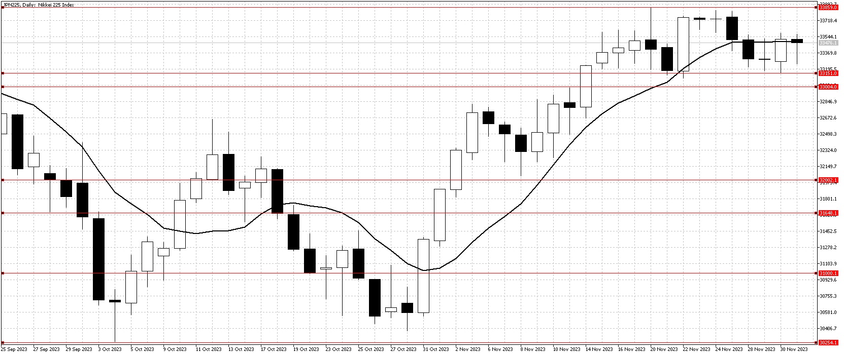 JPN225DailyDec_3 chart