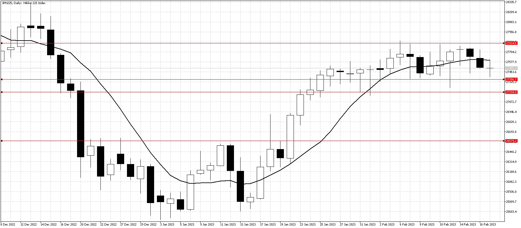 Nikkei 225 chart Feb 20