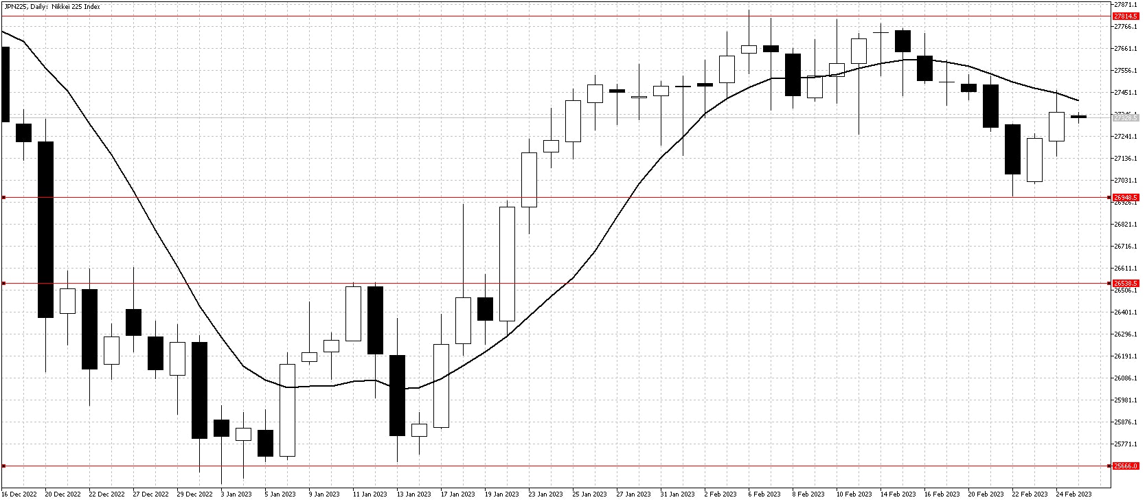 Nikkei chart Feb 27